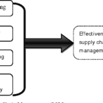 Factors Affecting an Effective Supply Chain Management